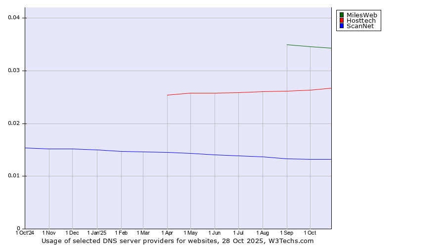 Historical trends in the usage of MilesWeb vs. Hosttech vs. ScanNet