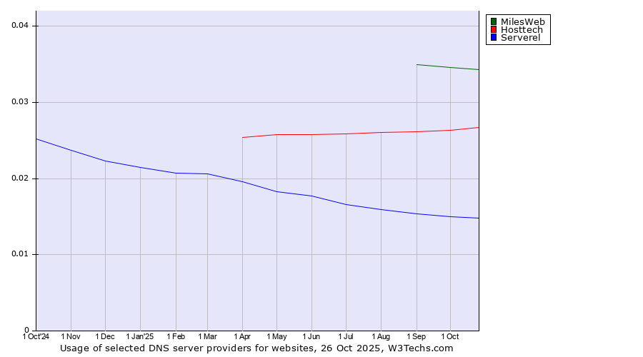 Historical trends in the usage of MilesWeb vs. Hosttech vs. Serverel