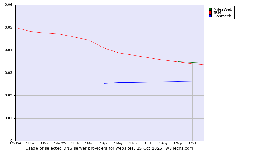 Historical trends in the usage of MilesWeb vs. IBM vs. Hosttech