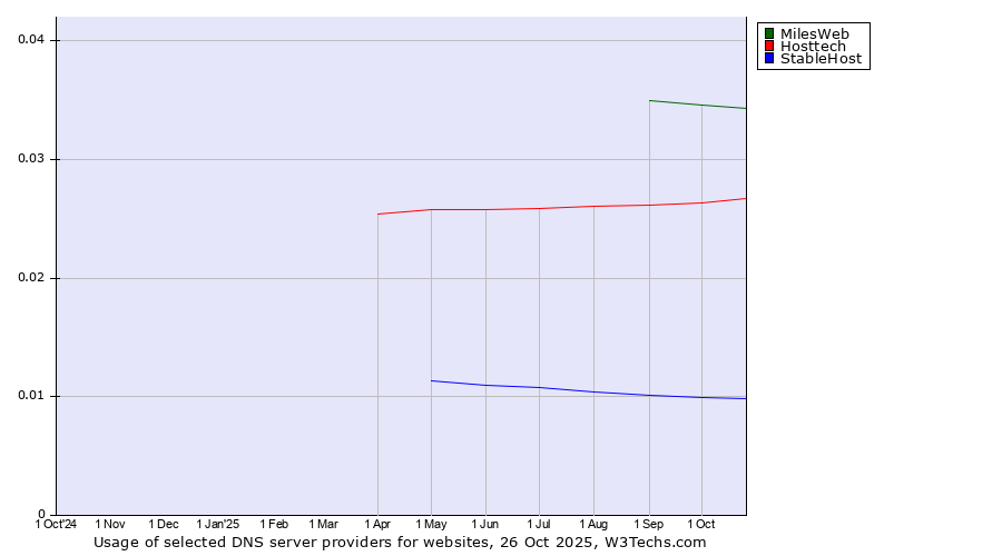 Historical trends in the usage of MilesWeb vs. Hosttech vs. StableHost