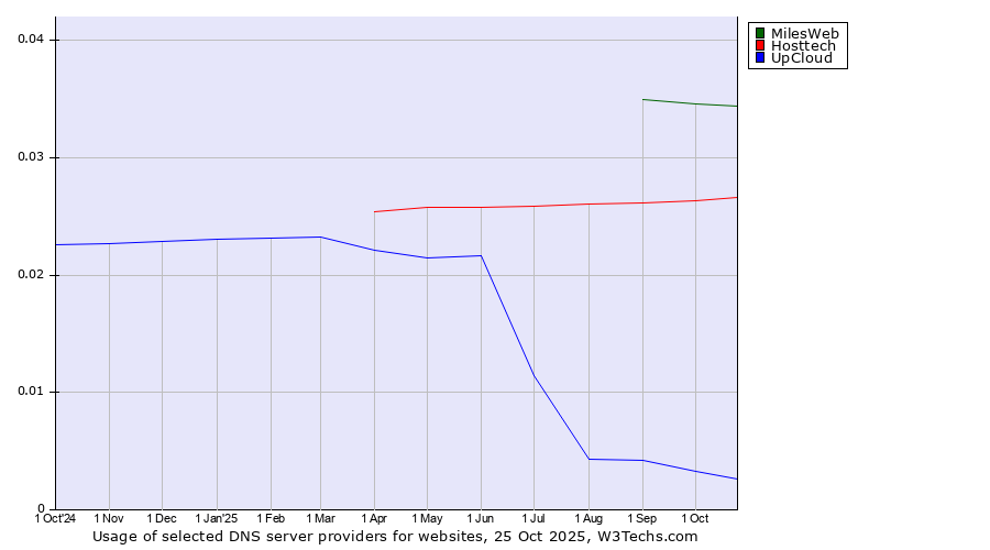 Historical trends in the usage of MilesWeb vs. Hosttech vs. UpCloud
