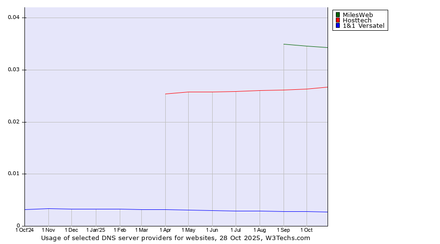 Historical trends in the usage of MilesWeb vs. Hosttech vs. 1&1 Versatel
