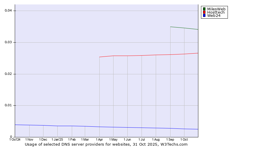 Historical trends in the usage of MilesWeb vs. Hosttech vs. Web24