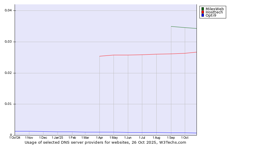 Historical trends in the usage of MilesWeb vs. Hosttech vs. Opti9
