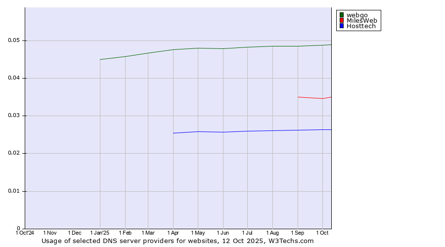Historical trends in the usage of webgo vs. MilesWeb vs. Hosttech