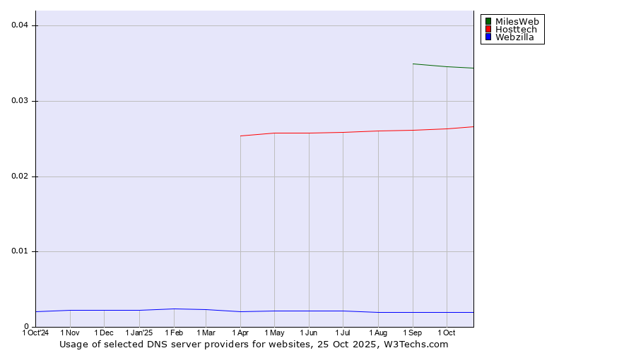 Historical trends in the usage of MilesWeb vs. Hosttech vs. Webzilla