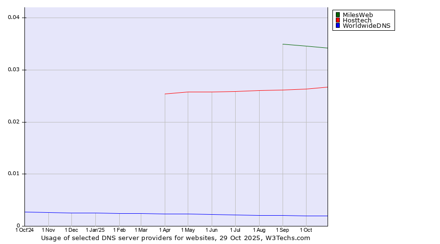 Historical trends in the usage of MilesWeb vs. Hosttech vs. WorldwideDNS