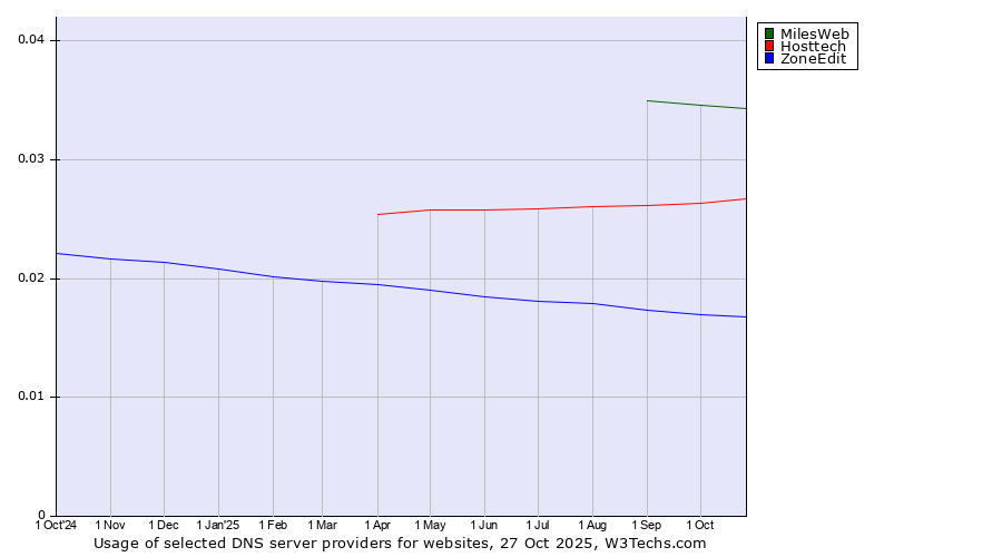 Historical trends in the usage of MilesWeb vs. Hosttech vs. ZoneEdit