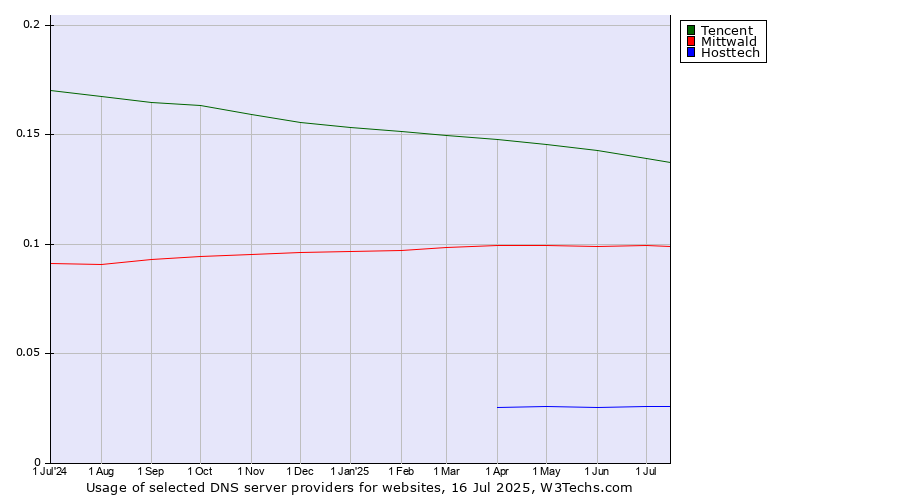 Historical trends in the usage of Tencent vs. Mittwald vs. Hosttech