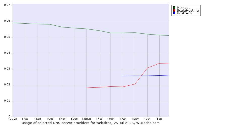 Historical trends in the usage of Mixhost vs. ScalaHosting vs. Hosttech