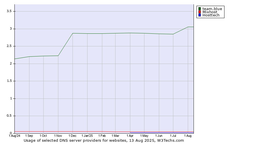 Historical trends in the usage of team.blue vs. Mixhost vs. Hosttech