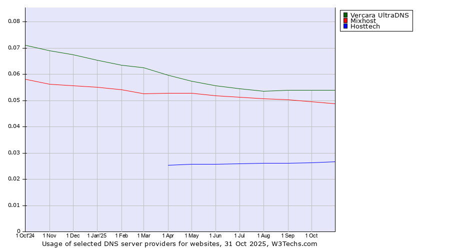 Historical trends in the usage of Vercara UltraDNS vs. Mixhost vs. Hosttech