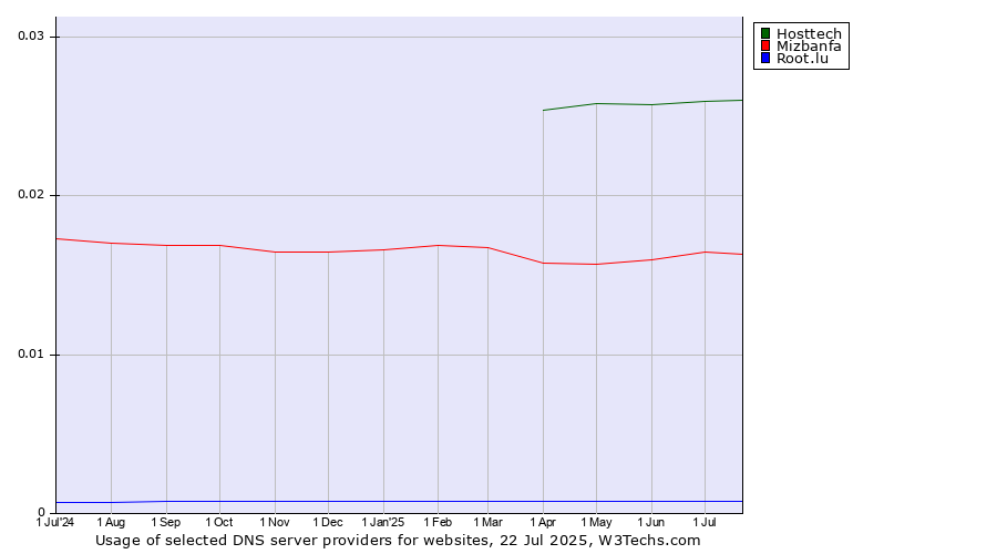 Historical trends in the usage of Hosttech vs. Mizbanfa vs. Root.lu