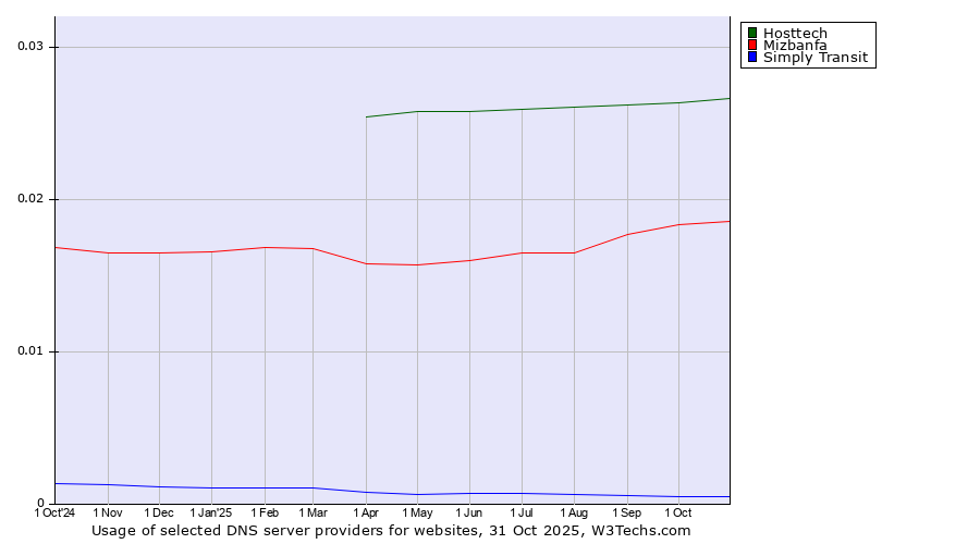 Historical trends in the usage of Hosttech vs. Mizbanfa vs. Simply Transit