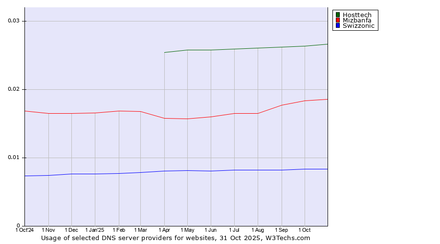 Historical trends in the usage of Hosttech vs. Mizbanfa vs. Swizzonic