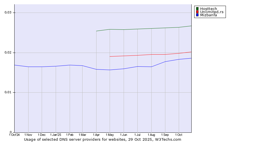 Historical trends in the usage of Hosttech vs. Unlimited.rs vs. Mizbanfa