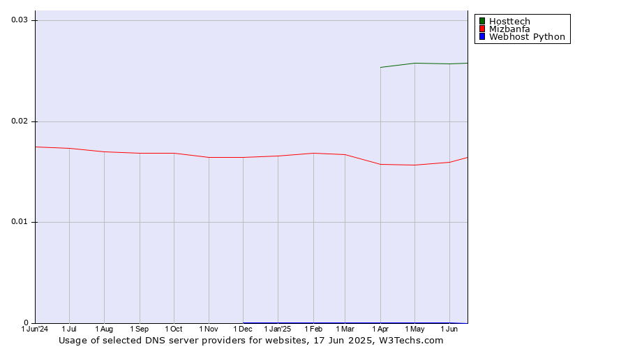 Historical trends in the usage of Hosttech vs. Mizbanfa vs. Webhost Python