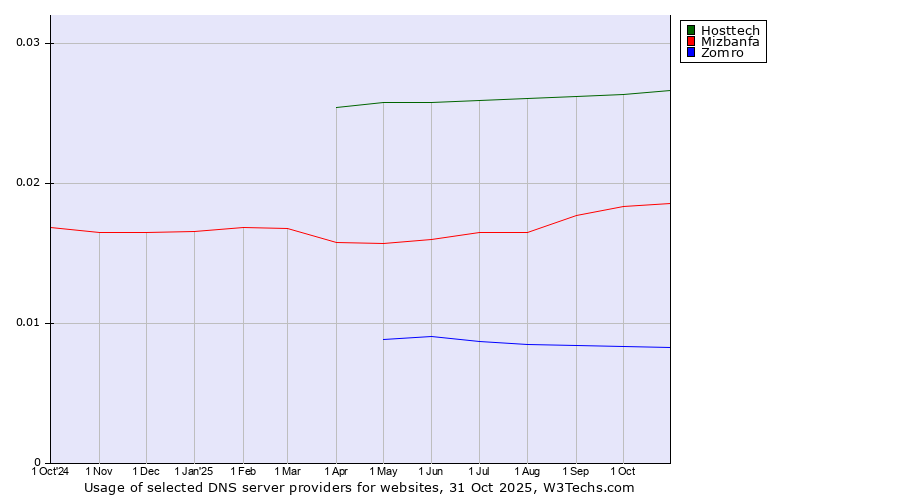 Historical trends in the usage of Hosttech vs. Mizbanfa vs. Zomro