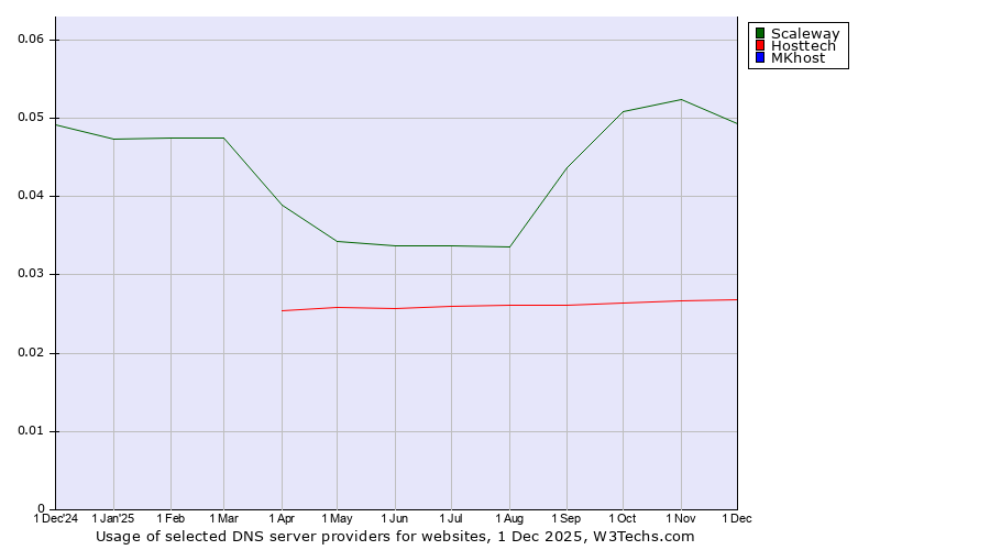 Historical trends in the usage of Scaleway vs. Hosttech vs. MKhost
