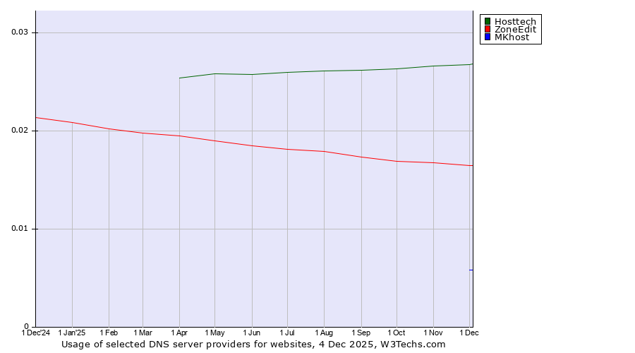 Historical trends in the usage of Hosttech vs. ZoneEdit vs. MKhost