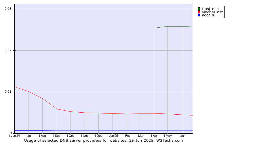 Historical trends in the usage of Hosttech vs. MochaHost vs. Root.lu