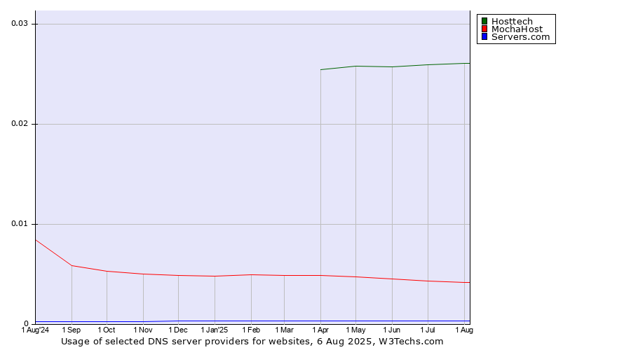 Historical trends in the usage of Hosttech vs. MochaHost vs. Servers.com