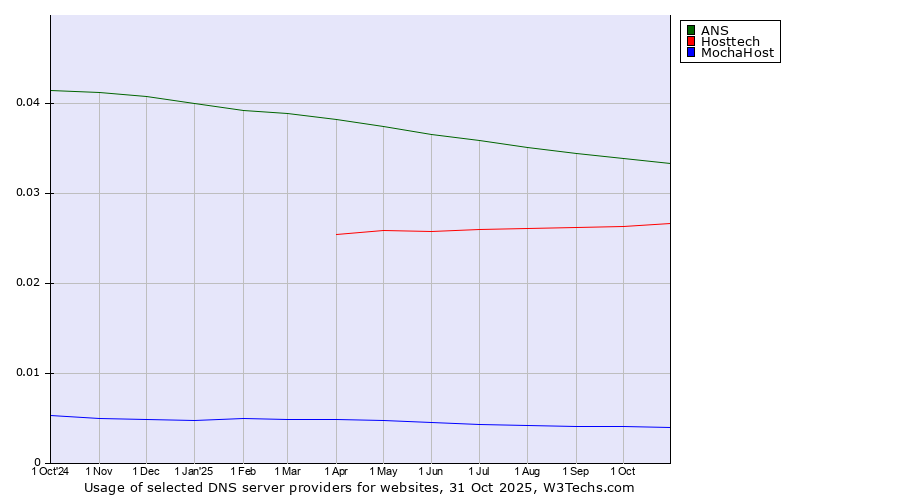 Historical trends in the usage of ANS vs. Hosttech vs. MochaHost