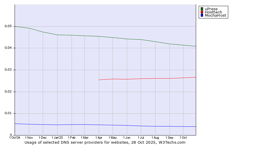 Historical trends in the usage of uPress vs. Hosttech vs. MochaHost