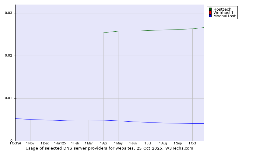 Historical trends in the usage of Hosttech vs. Webhost1 vs. MochaHost
