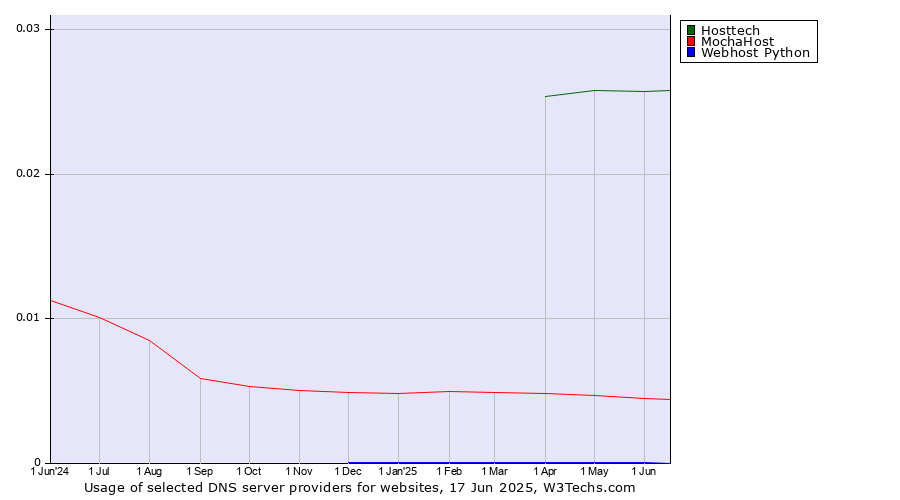 Historical trends in the usage of Hosttech vs. MochaHost vs. Webhost Python