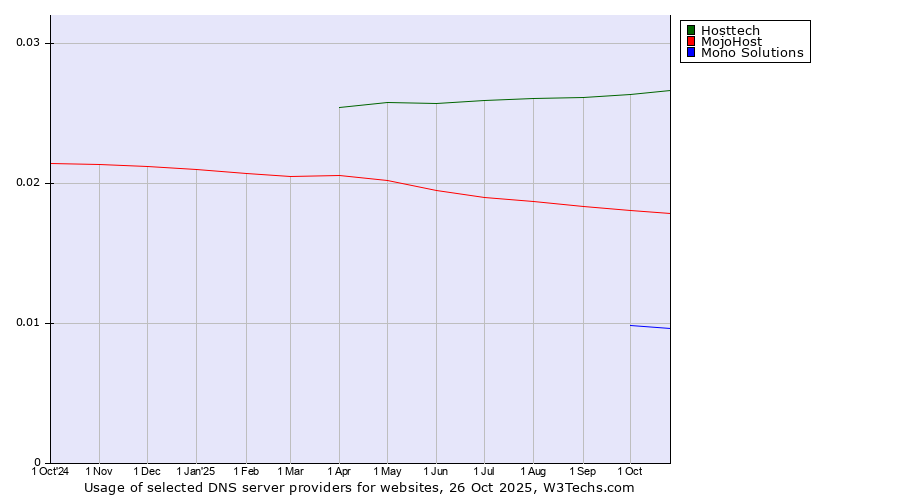 Historical trends in the usage of Hosttech vs. MojoHost vs. Mono Solutions