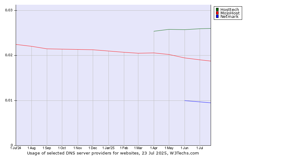 Historical trends in the usage of Hosttech vs. MojoHost vs. Netmark