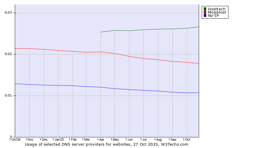 Historical trends in the usage of Hosttech vs. MojoHost vs. No-IP