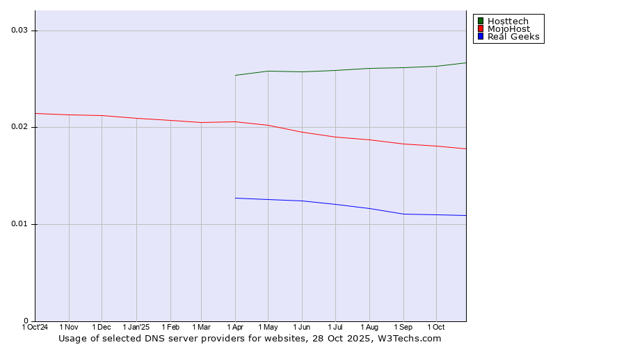 Historical trends in the usage of Hosttech vs. MojoHost vs. Real Geeks