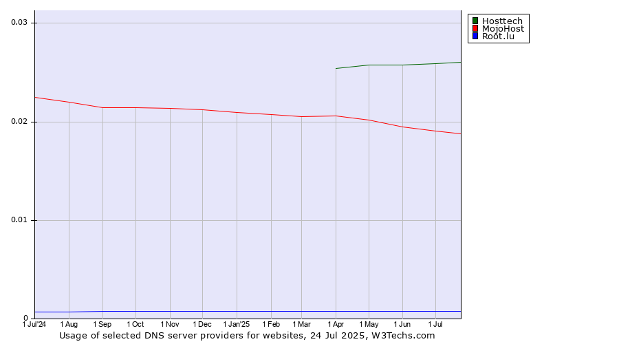 Historical trends in the usage of Hosttech vs. MojoHost vs. Root.lu