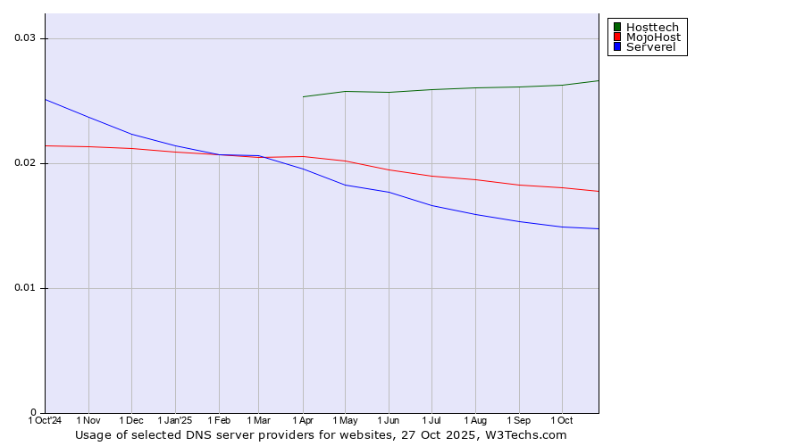 Historical trends in the usage of Hosttech vs. MojoHost vs. Serverel