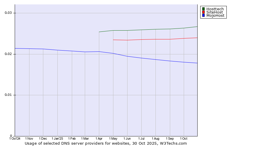 Historical trends in the usage of Hosttech vs. SiteHost vs. MojoHost