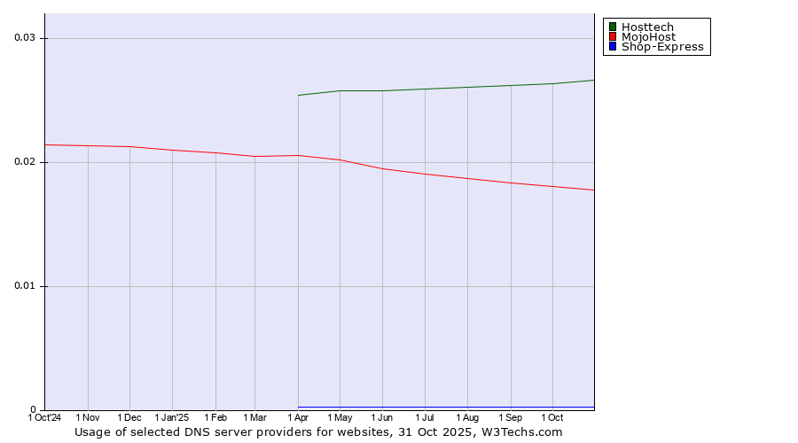 Historical trends in the usage of Hosttech vs. MojoHost vs. Shop-Express