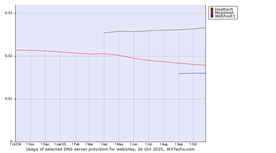 Historical trends in the usage of Hosttech vs. MojoHost vs. Webhost1
