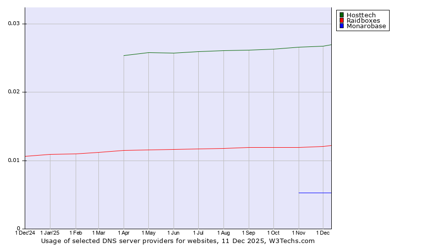 Historical trends in the usage of Hosttech vs. Raidboxes vs. Monarobase