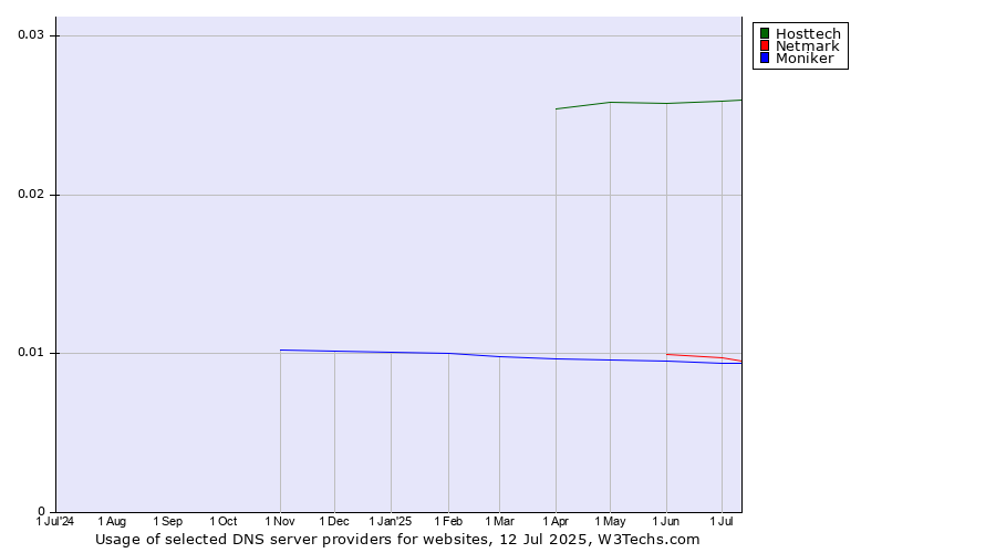 Historical trends in the usage of Hosttech vs. Netmark vs. Moniker