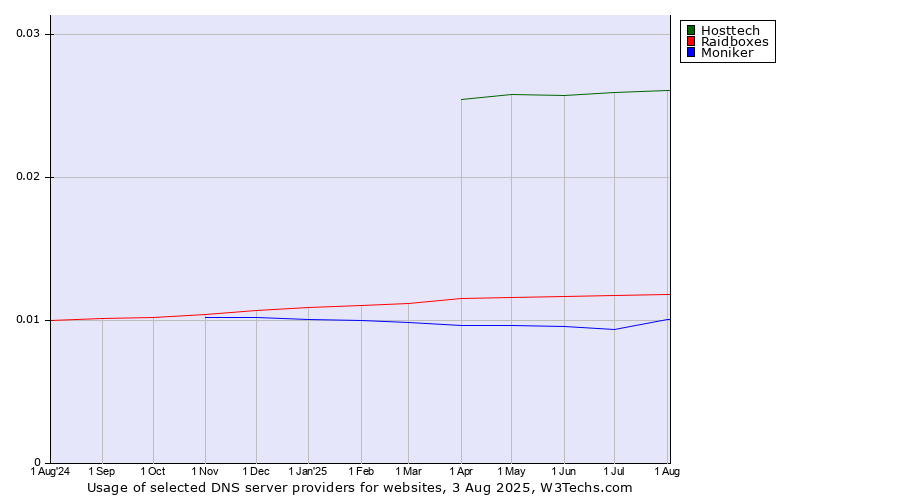 Historical trends in the usage of Hosttech vs. Raidboxes vs. Moniker