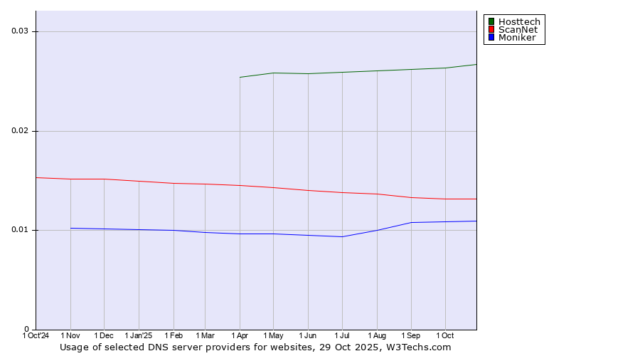 Historical trends in the usage of Hosttech vs. ScanNet vs. Moniker