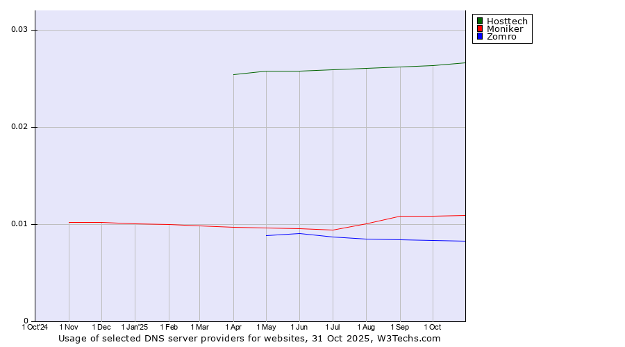 Historical trends in the usage of Hosttech vs. Moniker vs. Zomro