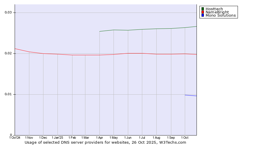 Historical trends in the usage of Hosttech vs. NameBright vs. Mono Solutions