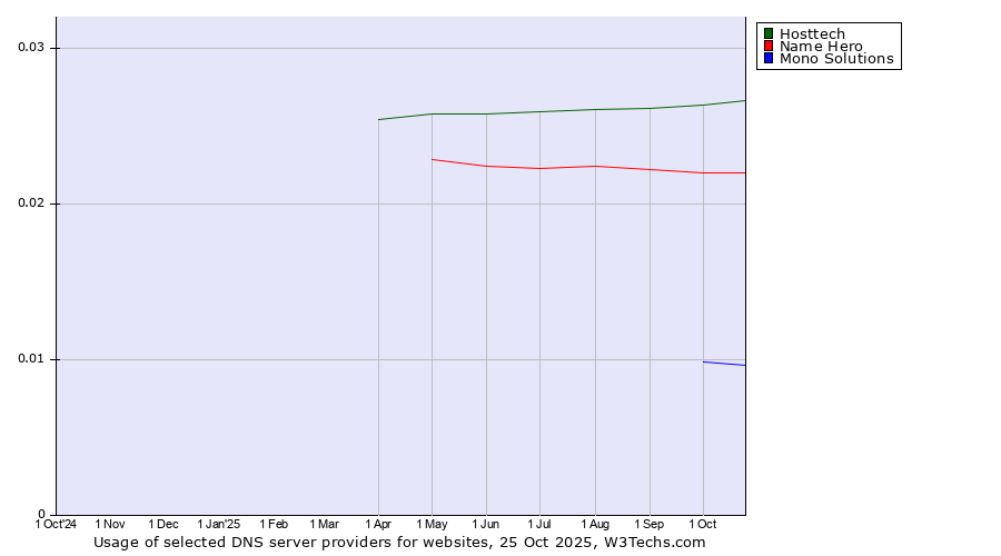 Historical trends in the usage of Hosttech vs. Name Hero vs. Mono Solutions