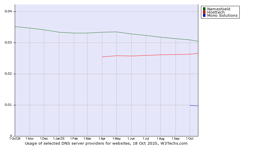 Historical trends in the usage of Nameshield vs. Hosttech vs. Mono Solutions