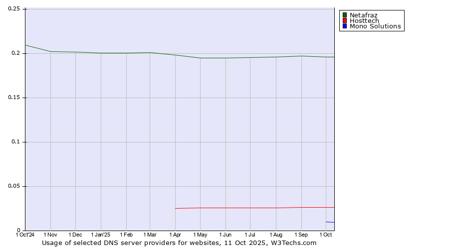 Historical trends in the usage of Netafraz vs. Hosttech vs. Mono Solutions