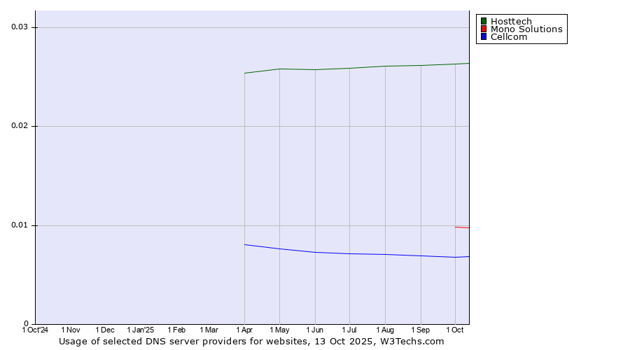 Historical trends in the usage of Hosttech vs. Mono Solutions vs. Cellcom