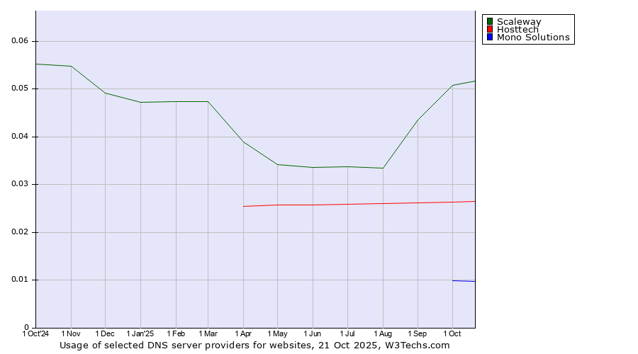 Historical trends in the usage of Scaleway vs. Hosttech vs. Mono Solutions